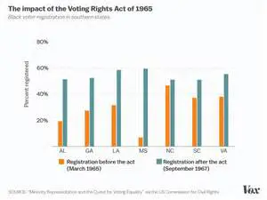 The Impact of the Voting Rights Act on Voter Registration