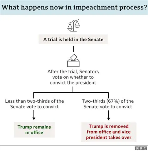 The Impeachment Proceedings