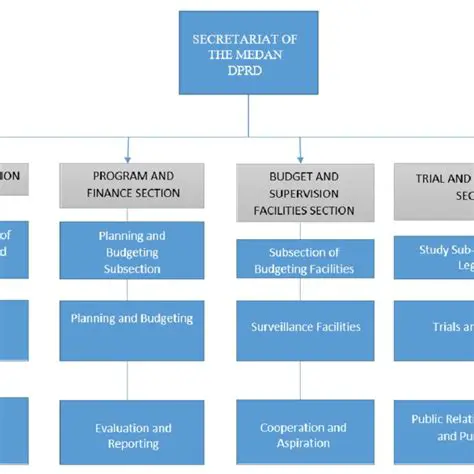 The Importance of a SIM for the Secretariat of the Medan City DPRD