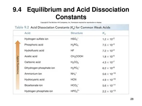 The Importance of Acid Dissociation Constants