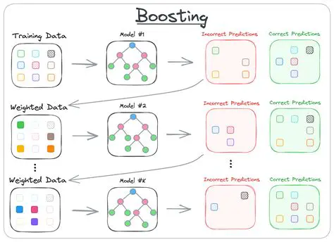 The Importance of Adaboost Method