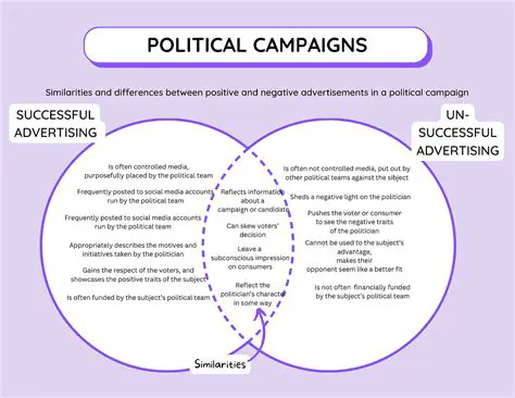 The Importance of Advertising in Politics
