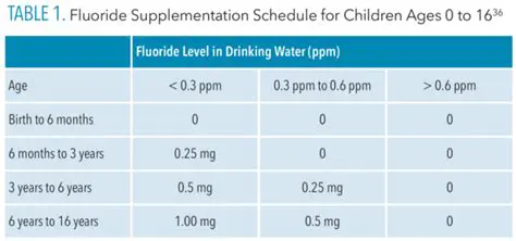 The Importance of Analysis of Fluoride Levels