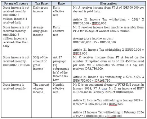 The Importance of Article 21 Income Tax in National Development