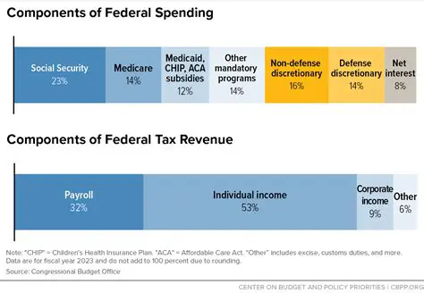 The Importance of Balancing the Federal Budget