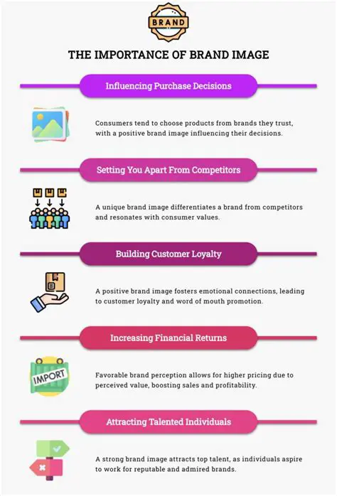 The Importance of Brand Image in Purchasing Decisions