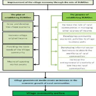 The Importance of BUMDes in Village Development