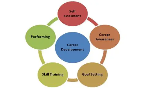 The Importance of Career Development