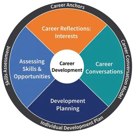The Importance of Career Development and Growth