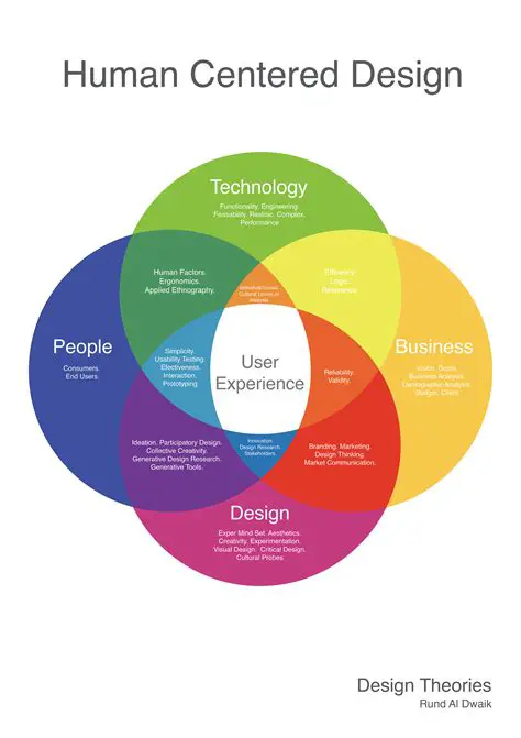 The Importance of Centered Design