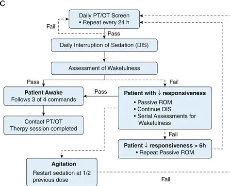The Importance of Early Mobilization in Postoperative Pain Management