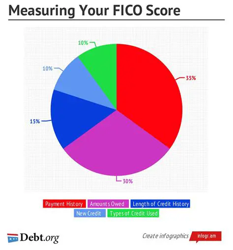 The Importance of FICO Scores in Personal Loans