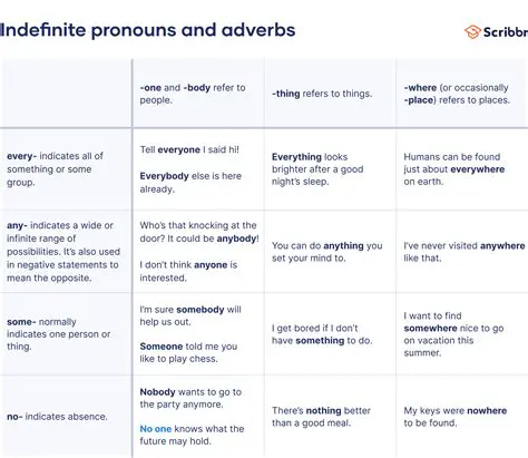 The Importance of Indefinite Pronouns