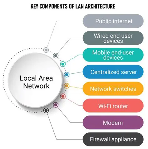 The Importance of LAN Network Design