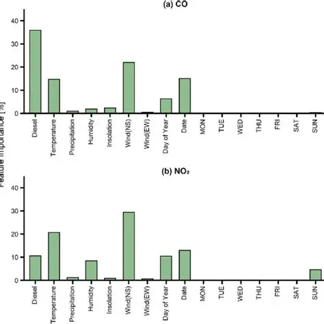 The Importance of Measuring NO2 Concentration