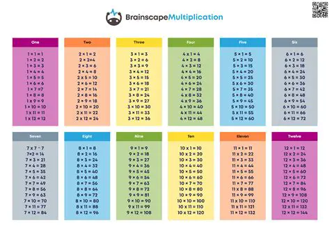 The Importance of Memorizing Multiplication Tables