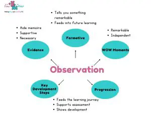 The Importance of Observing Daily Interactions