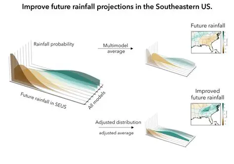 The Importance of Rainfall Predictions