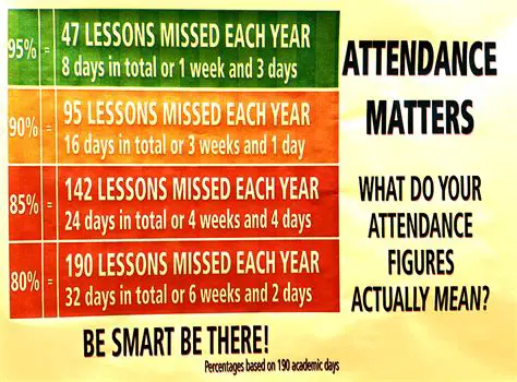 The Importance of Regular Attendance