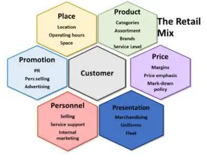 The Importance of Retailing Mix