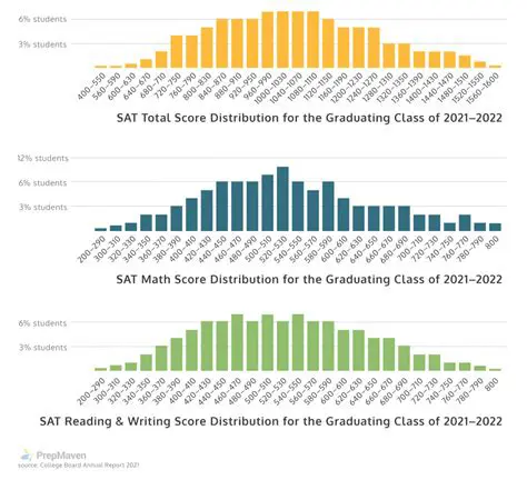 The Importance of SAT Scores