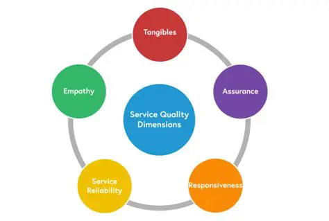The Importance of Service Quality in Business