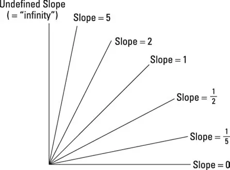 The Importance of Slope Comparison