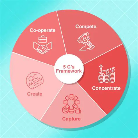 The Importance of the 5C Method in Analyzing the Feasibility of Prospective Debtors
