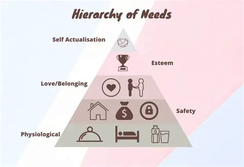 The Importance of the Hierarchy of Needs