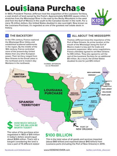 The Importance of the Louisiana Purchase
