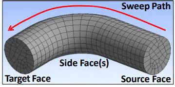 The Importance of the Sweep Path