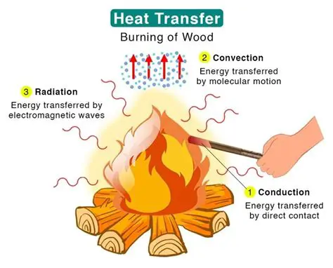 The Importance of Thermal Energy Transfer