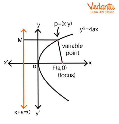 The Importance of Understanding the Basics of a Parabola