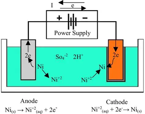The Increasing Mass of the Nickel Electrode