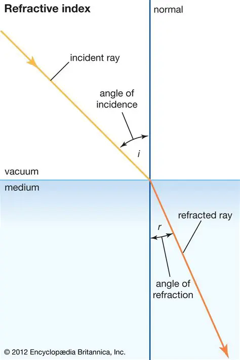The Index of Refraction Table