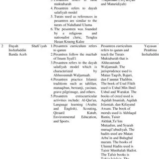 The Initial Situation of Dayah Darul Huda in Langsa City