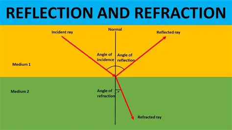The Laws of Reflection and Refraction