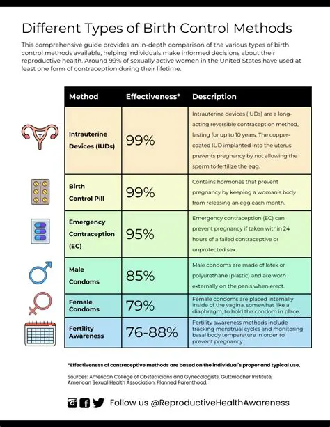 The Level of Knowledge of Pregnant Women about Various Contraceptive Methods