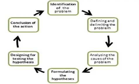 The Limitation of Identifying a Problem