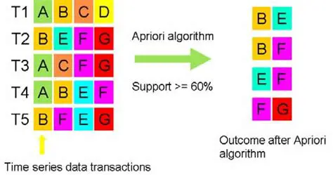 The Limitations of Traditional Apriori Algorithm
