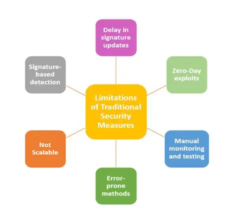 The Limitations of Traditional Security Solutions