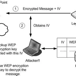 The Limitations of WEP Encryption