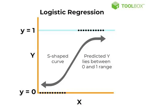 The Logistic Regression Equation