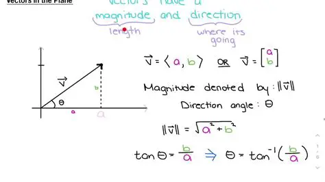 The Magnitude and Direction Angle of a Vector