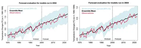 The Main Purpose of Climate Models