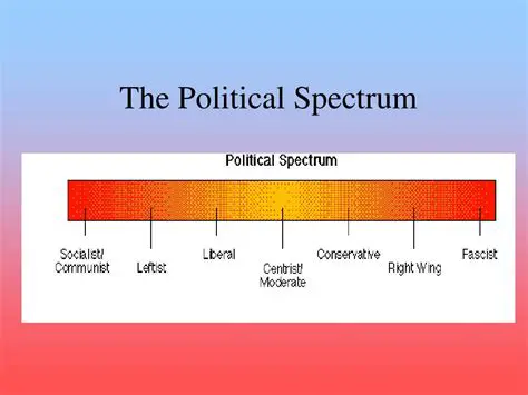 The Major Positions of the Political Spectrum