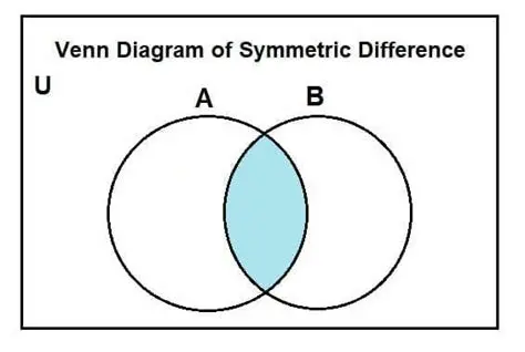 The Measure of the Symmetric Difference