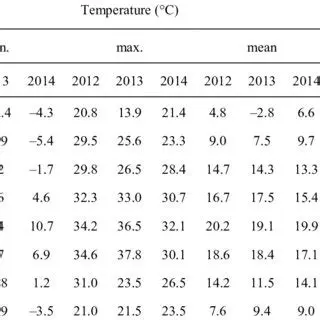 The Minimum and Maximum Temperatures