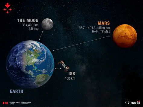 The Minimum Distance from Earth to Mars