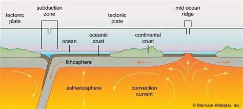The Movement of the Oceanic Crust
